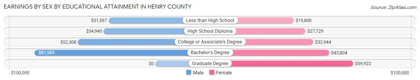 Earnings by Sex by Educational Attainment in Henry County