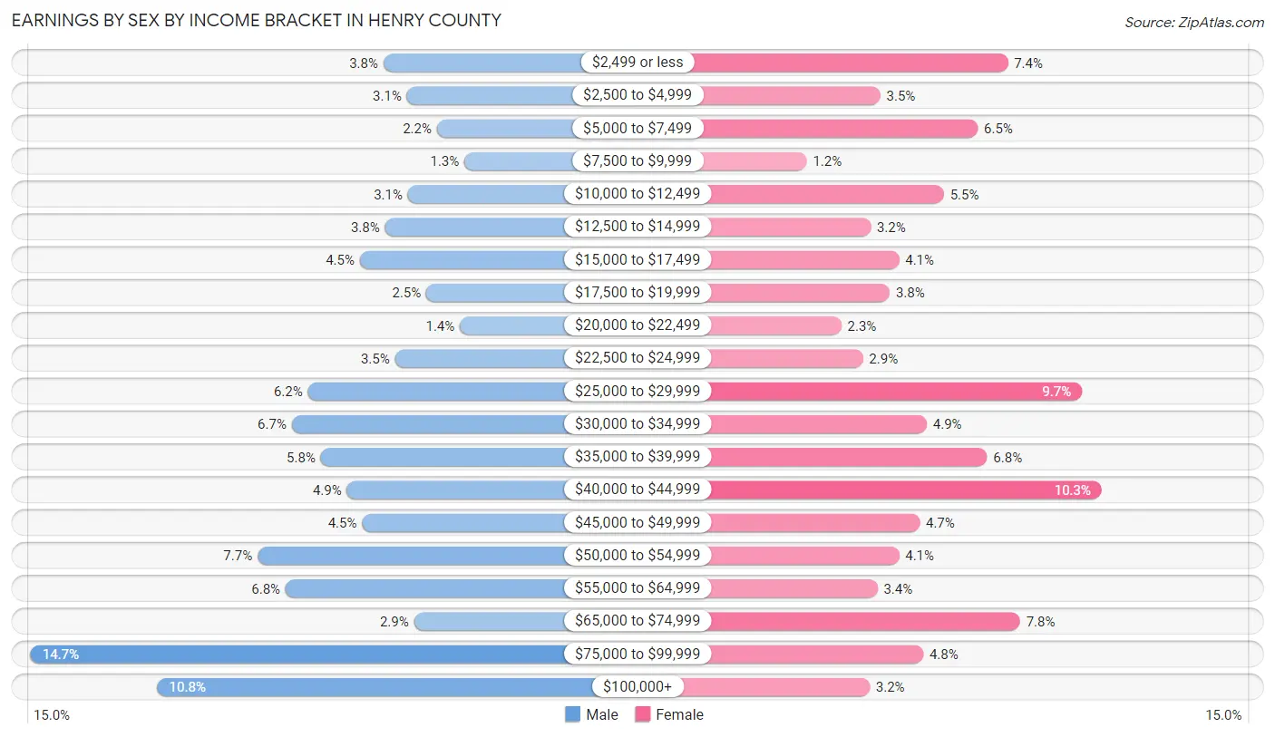 Earnings by Sex by Income Bracket in Henry County