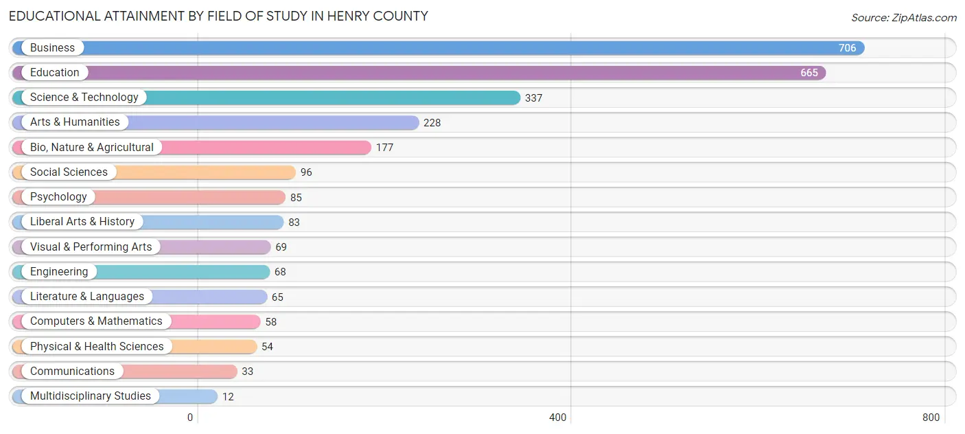 Educational Attainment by Field of Study in Henry County