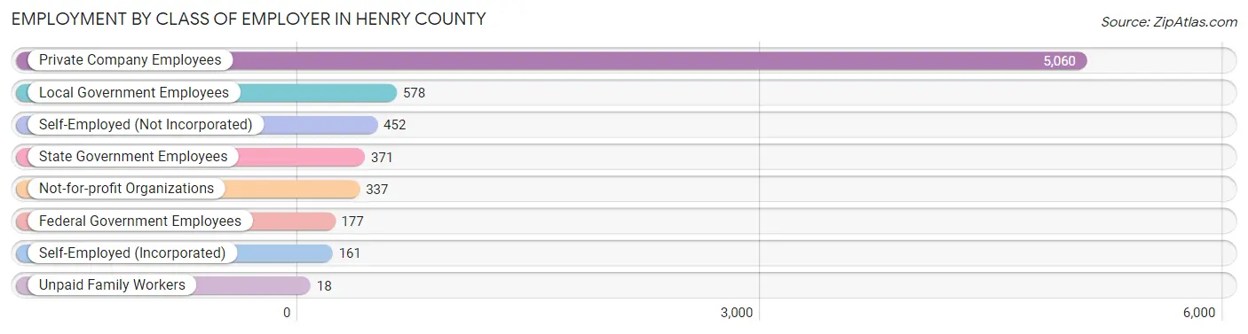 Employment by Class of Employer in Henry County