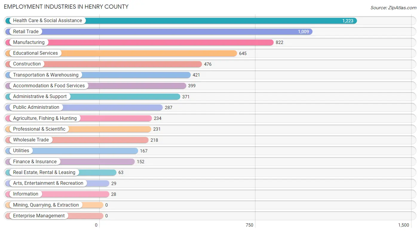 Employment Industries in Henry County