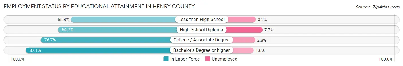 Employment Status by Educational Attainment in Henry County