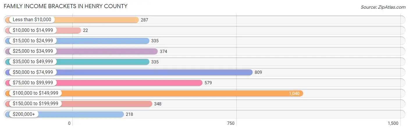 Family Income Brackets in Henry County