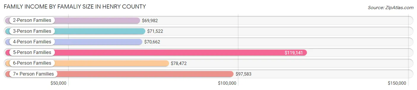 Family Income by Famaliy Size in Henry County