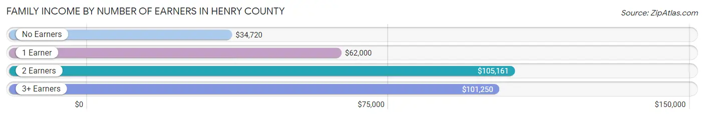 Family Income by Number of Earners in Henry County