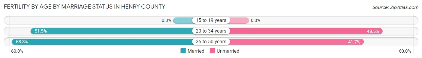 Female Fertility by Age by Marriage Status in Henry County