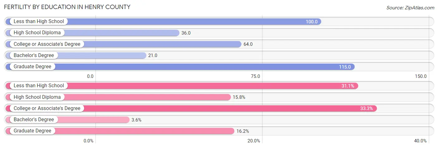 Female Fertility by Education Attainment in Henry County