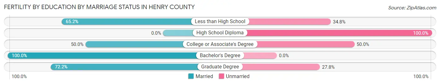 Female Fertility by Education by Marriage Status in Henry County