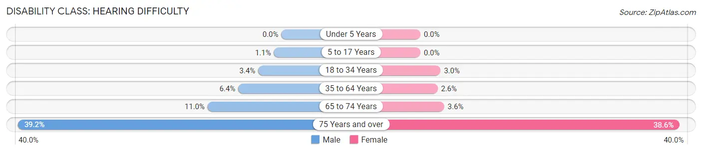 Disability in Henry County: <span>Hearing Difficulty</span>