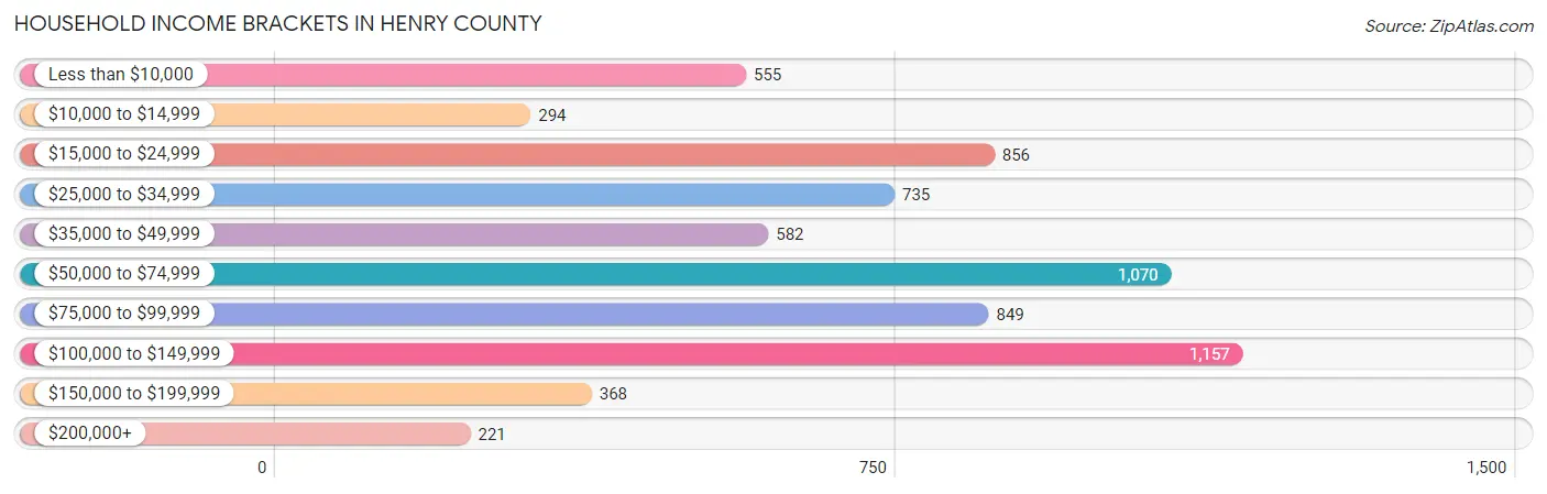 Household Income Brackets in Henry County