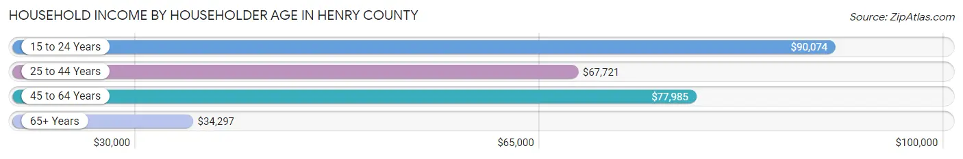 Household Income by Householder Age in Henry County