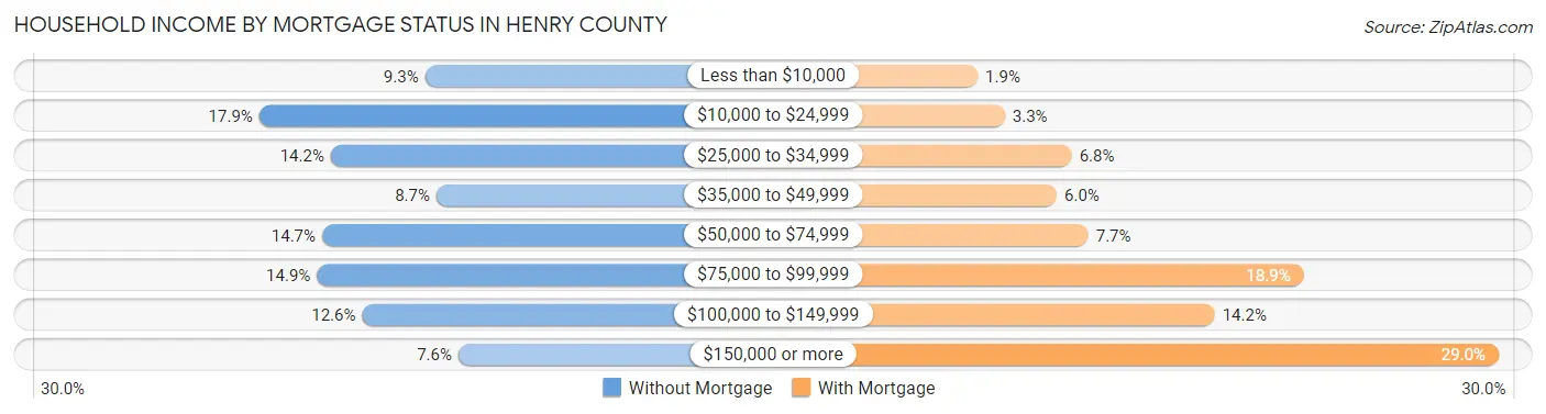 Household Income by Mortgage Status in Henry County