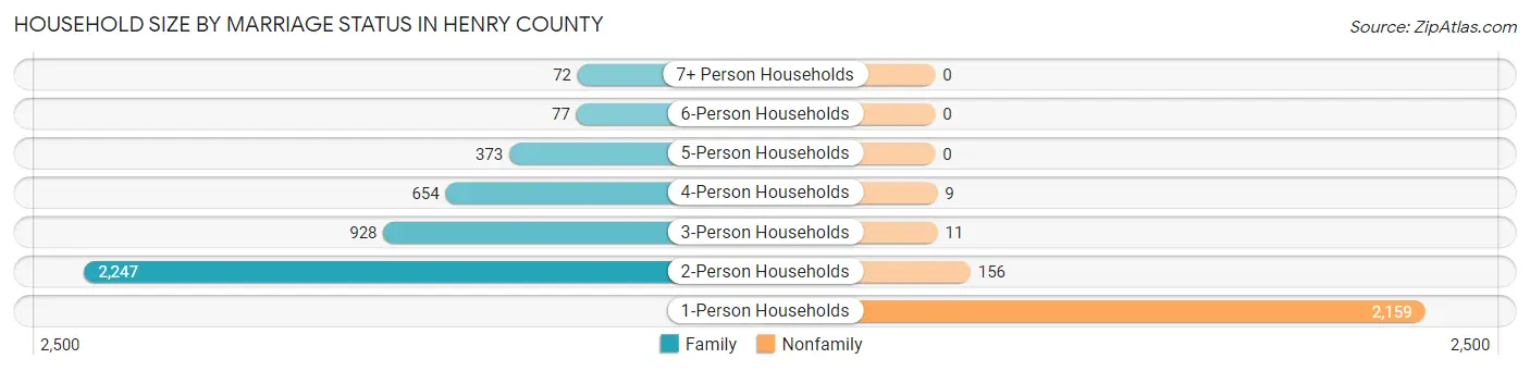 Household Size by Marriage Status in Henry County