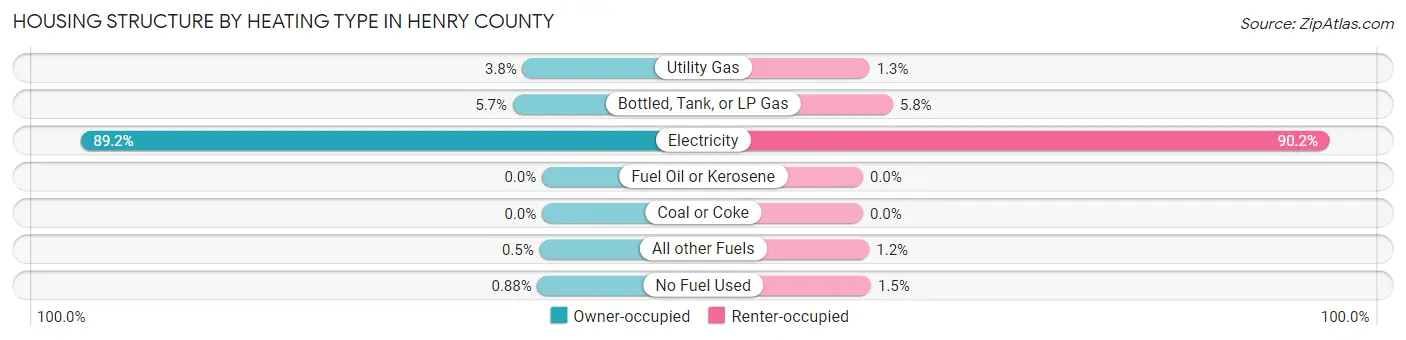 Housing Structure by Heating Type in Henry County