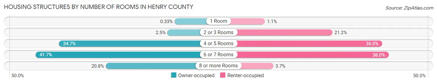 Housing Structures by Number of Rooms in Henry County