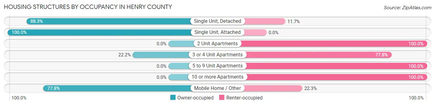 Housing Structures by Occupancy in Henry County