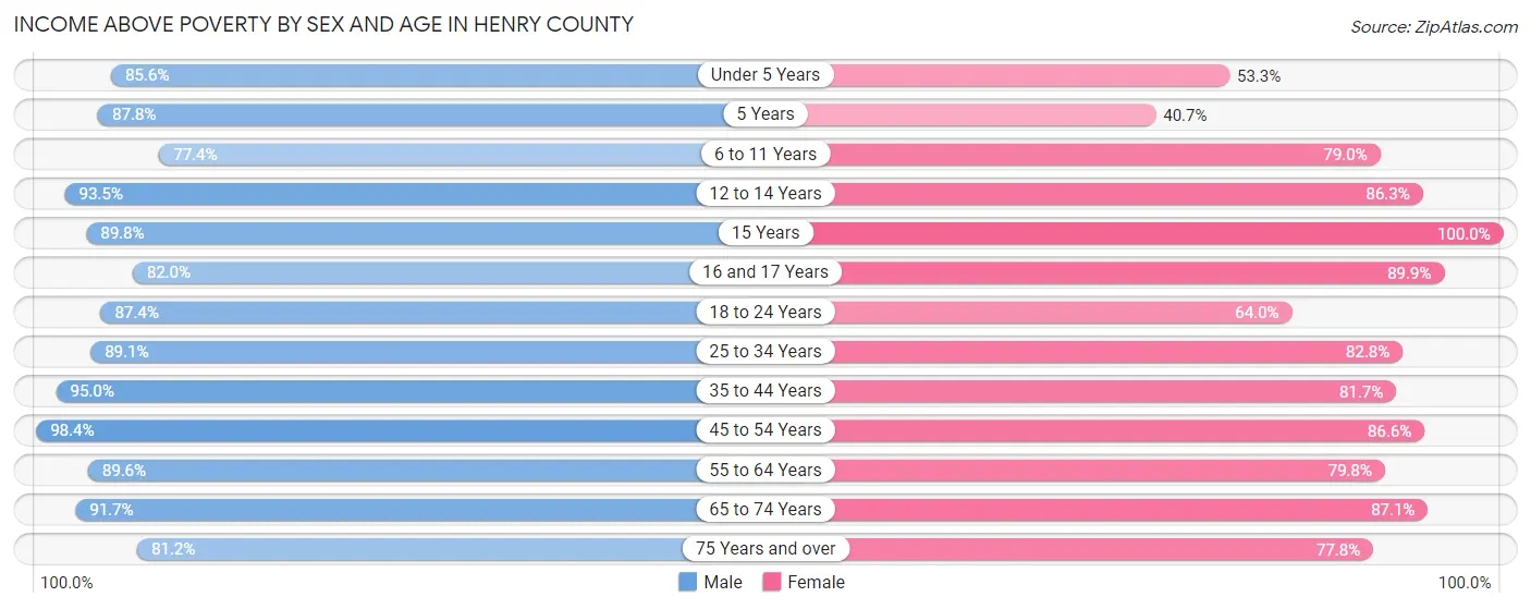 Income Above Poverty by Sex and Age in Henry County