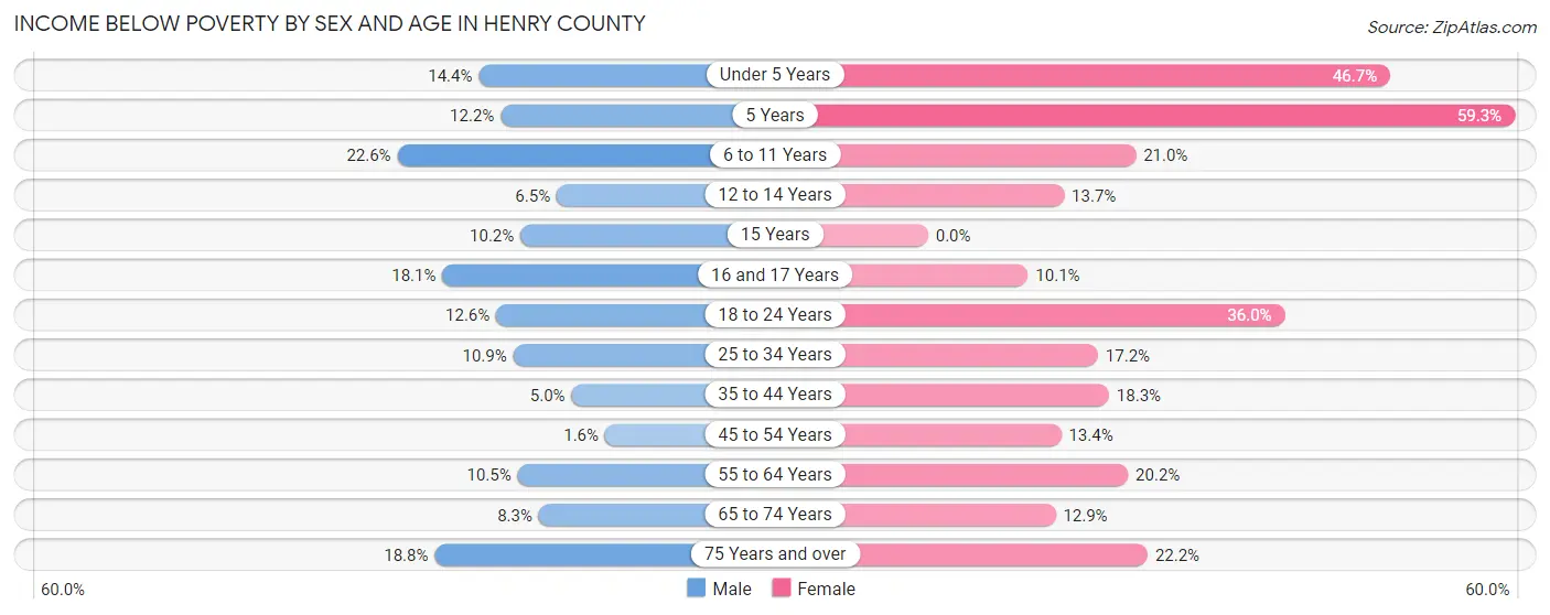 Income Below Poverty by Sex and Age in Henry County