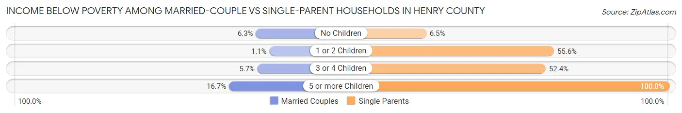 Income Below Poverty Among Married-Couple vs Single-Parent Households in Henry County