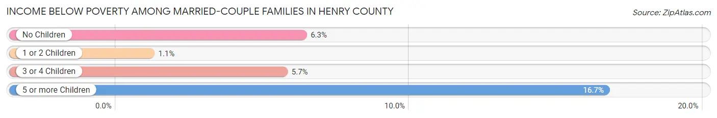 Income Below Poverty Among Married-Couple Families in Henry County