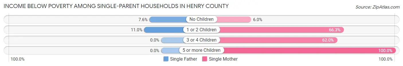 Income Below Poverty Among Single-Parent Households in Henry County