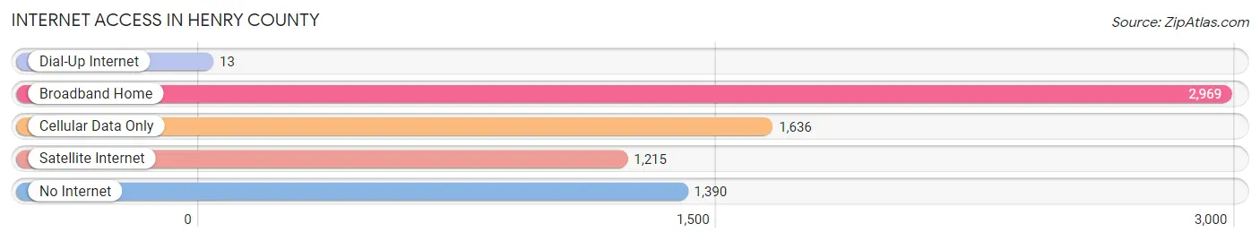 Internet Access in Henry County