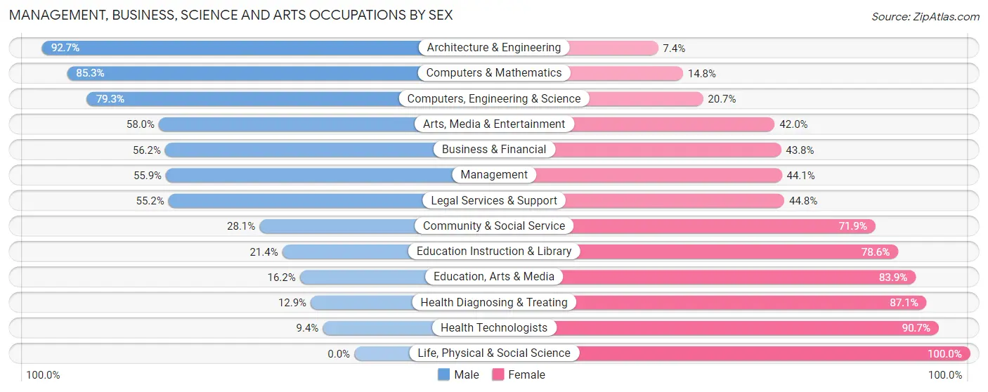 Management, Business, Science and Arts Occupations by Sex in Henry County