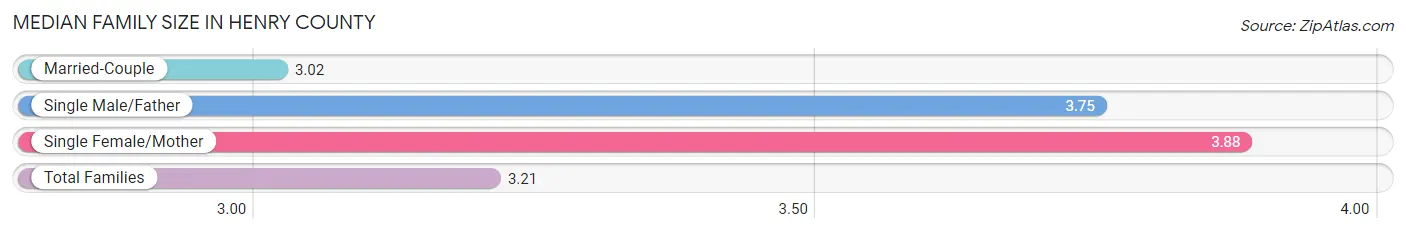 Median Family Size in Henry County