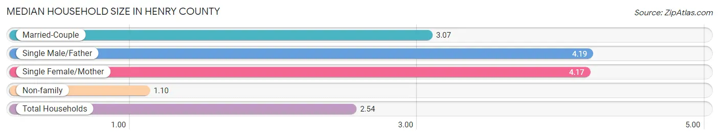 Median Household Size in Henry County