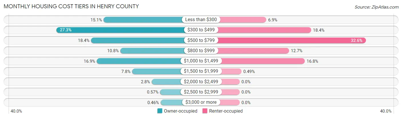 Monthly Housing Cost Tiers in Henry County