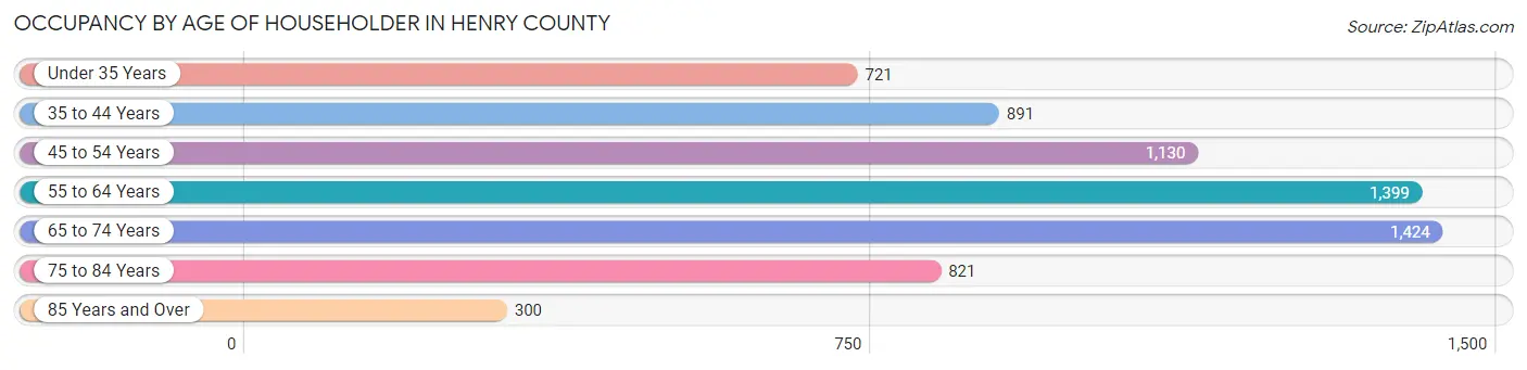 Occupancy by Age of Householder in Henry County