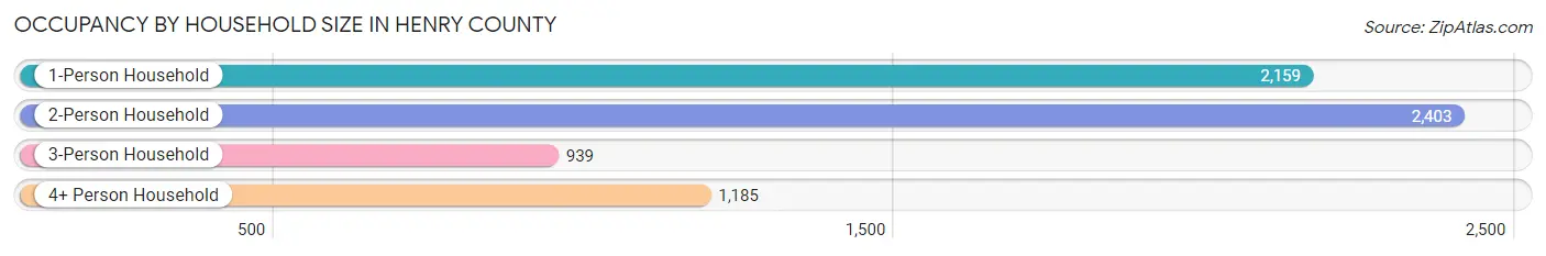 Occupancy by Household Size in Henry County