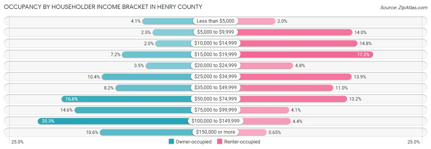 Occupancy by Householder Income Bracket in Henry County