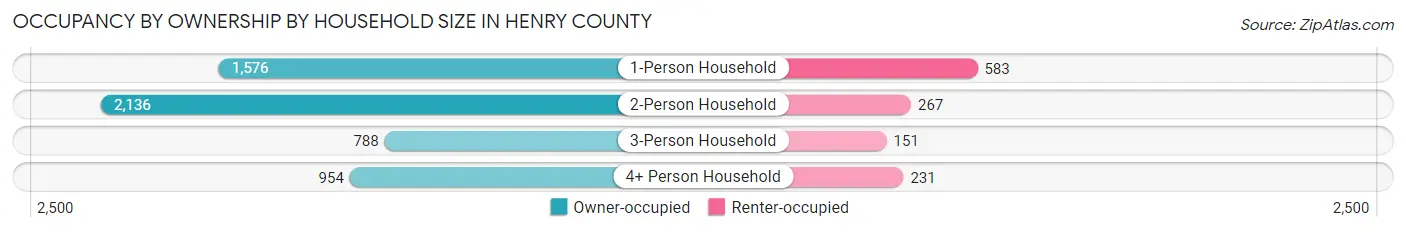 Occupancy by Ownership by Household Size in Henry County