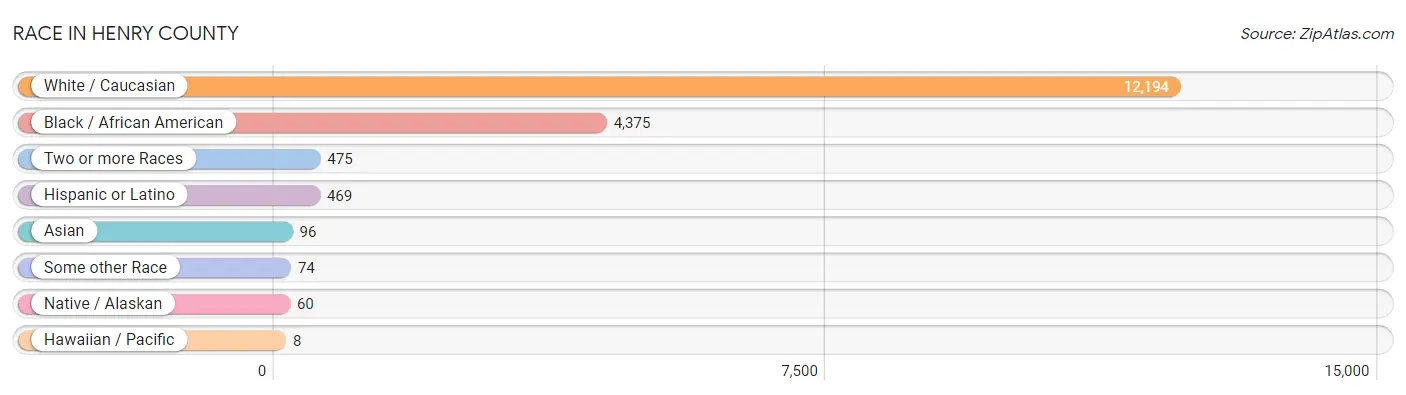 Race in Henry County