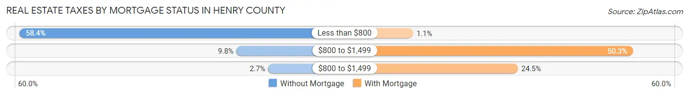 Real Estate Taxes by Mortgage Status in Henry County