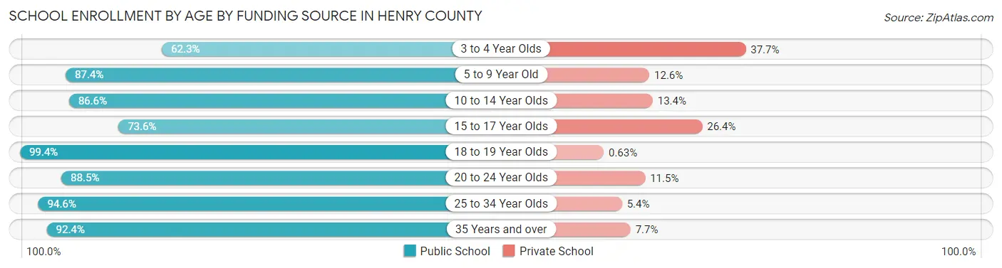 School Enrollment by Age by Funding Source in Henry County