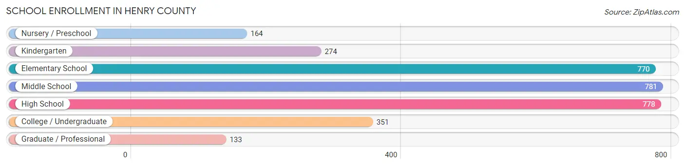 School Enrollment in Henry County