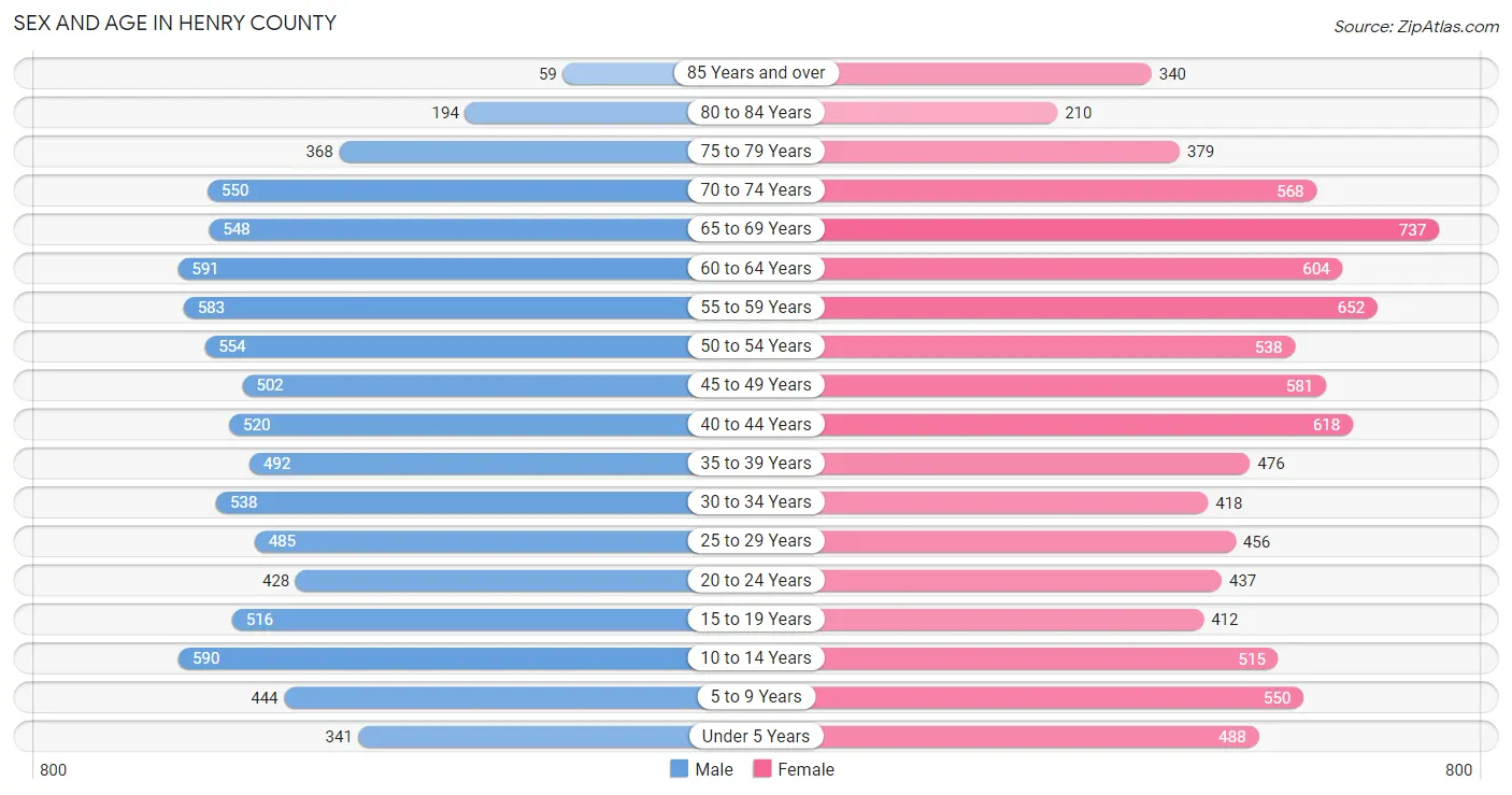 Sex and Age in Henry County