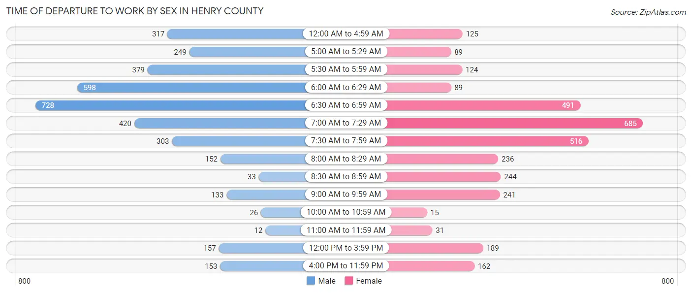 Time of Departure to Work by Sex in Henry County