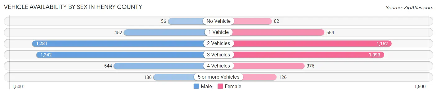 Vehicle Availability by Sex in Henry County