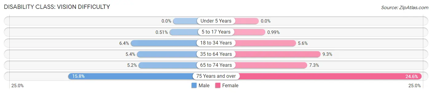 Disability in Henry County: <span>Vision Difficulty</span>