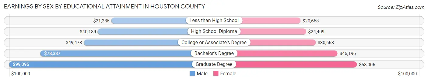 Earnings by Sex by Educational Attainment in Houston County