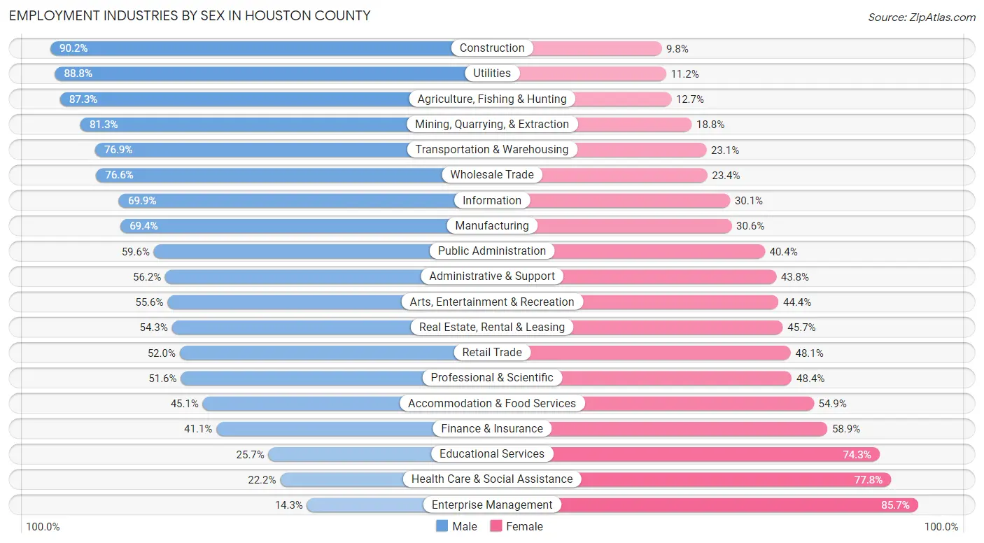 Employment Industries by Sex in Houston County