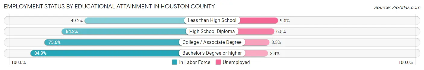 Employment Status by Educational Attainment in Houston County