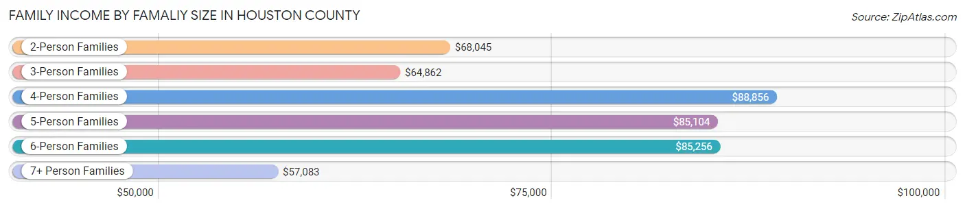 Family Income by Famaliy Size in Houston County