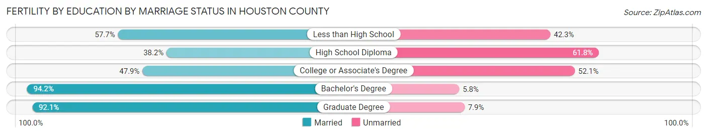 Female Fertility by Education by Marriage Status in Houston County