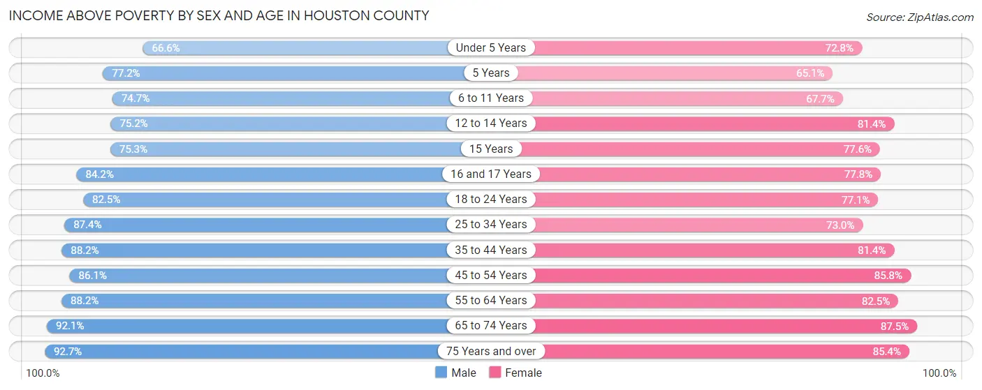 Income Above Poverty by Sex and Age in Houston County