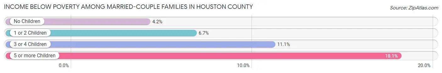 Income Below Poverty Among Married-Couple Families in Houston County