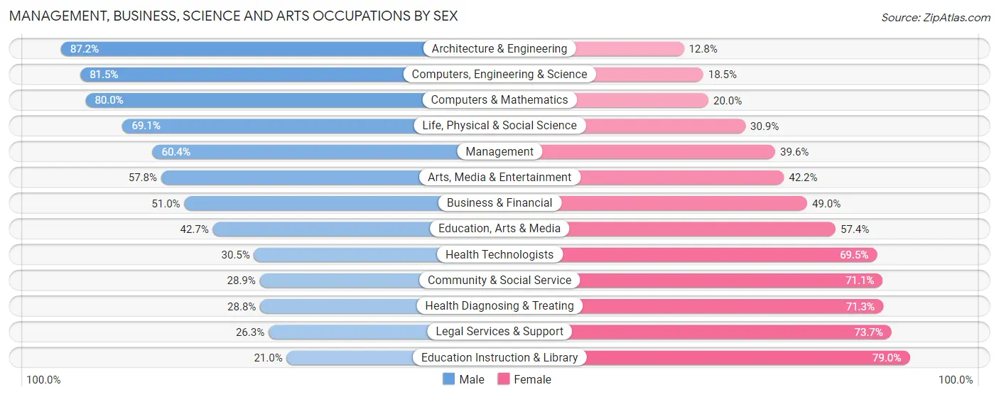Management, Business, Science and Arts Occupations by Sex in Houston County